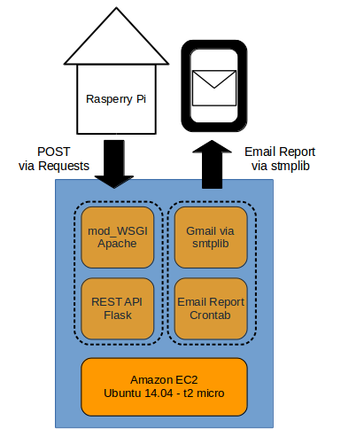 Temperature Sensor Architecture